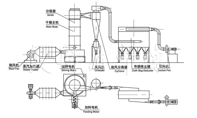 XSG系列旋轉閃蒸干燥機 XSG系列旋轉閃蒸干燥機