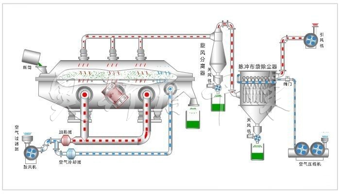 ZLG系列振動流化床干燥機 ZLG系列振動流化床干燥機